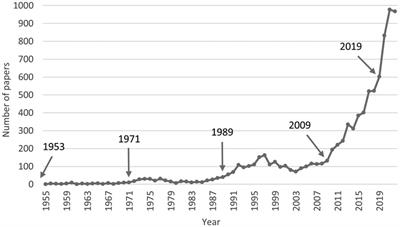 Research status and development trend of extracorporeal membrane oxygenation based on bibliometrics